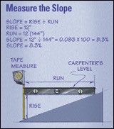 Measure the slope