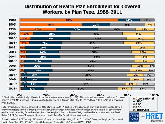 Distribution of Health Plan Enrollment for Covered Workers, by Plan Type, 1988-2011