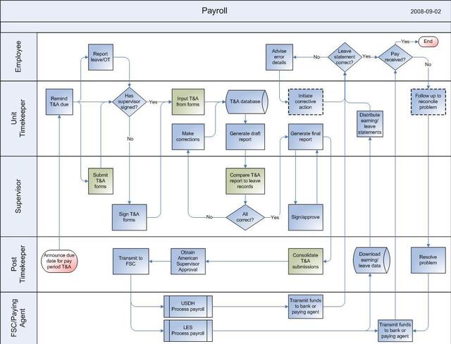 Hr Payroll Process Flow Chart