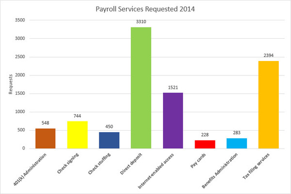 Payroll Services Requested in 2014