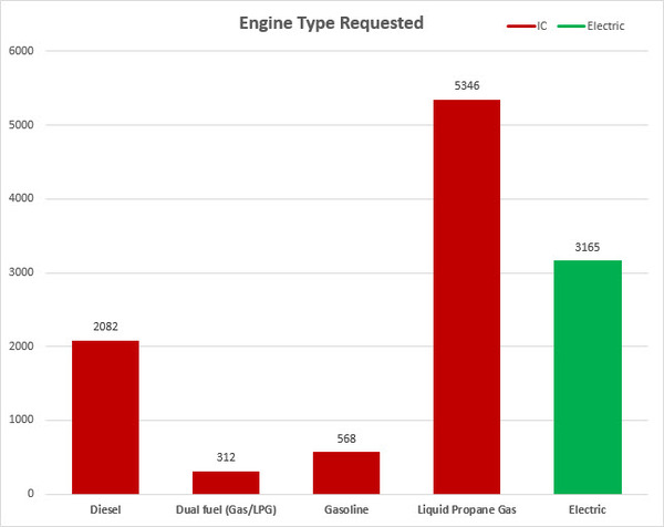 Forklift Engine Types Requested