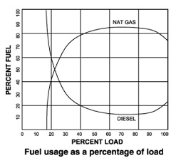 percentage of load and the percent usage of natural gas and diesel fuel