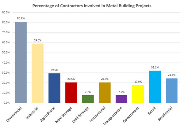 Contractor Project Types
