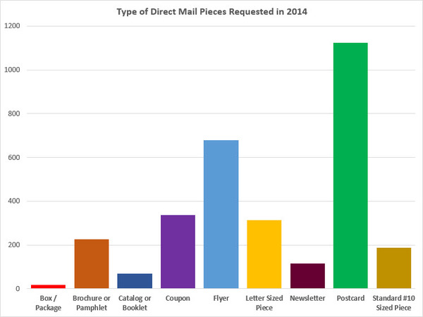 Types of Direct Mail Services Requested