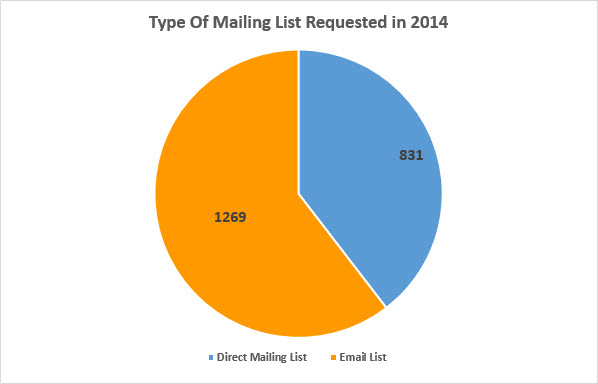 Type of Mailing List Requested