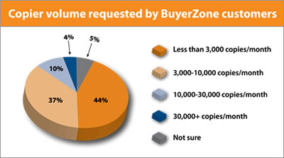Chart: 44% of BuyerZone users request fewer than 3,000 copies per month; 37% between 3,000 and 10,000 Chart: 44% of BuyerZone users request fewer than 3,000 copies per month; 37% between 3,000 and 10,000