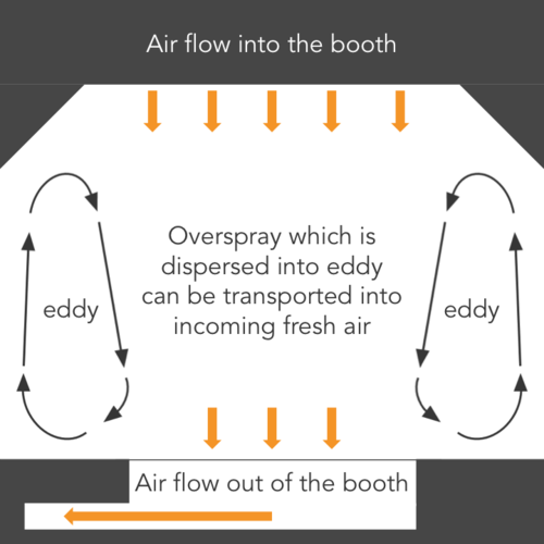 Down Draft Airflow