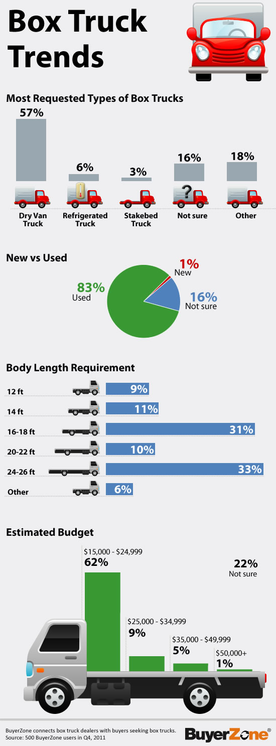 Box truck trends infographic