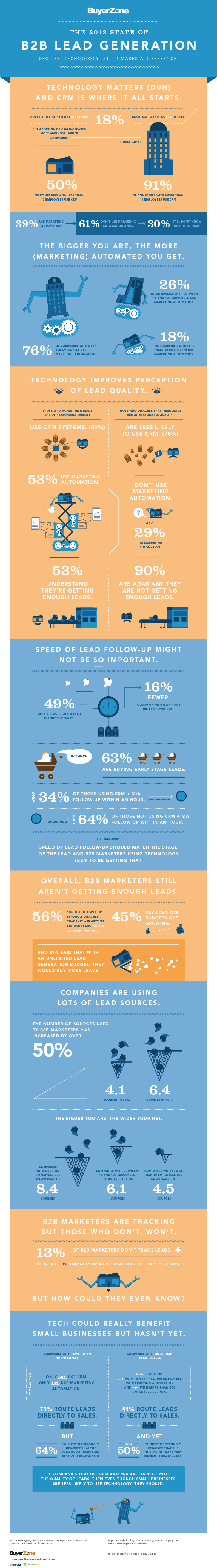 State of B2B Lead Generation