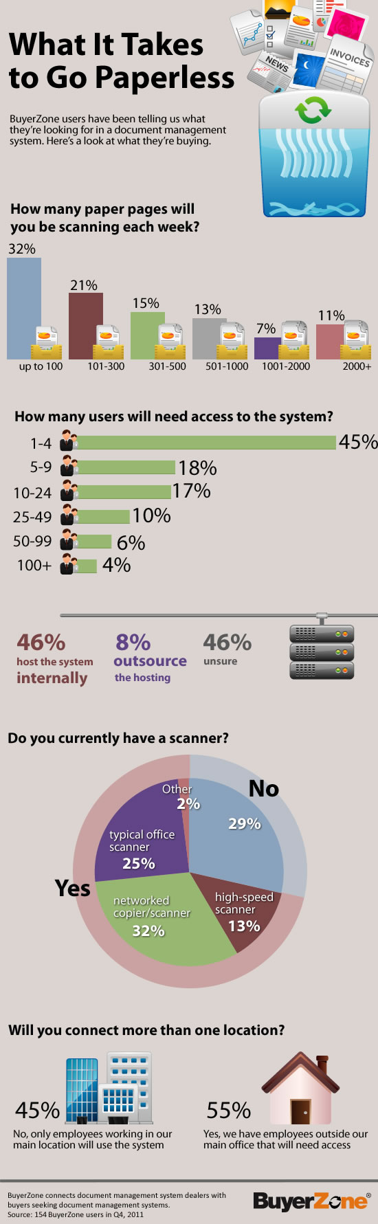 Going paperless infographic Going paperless infographic