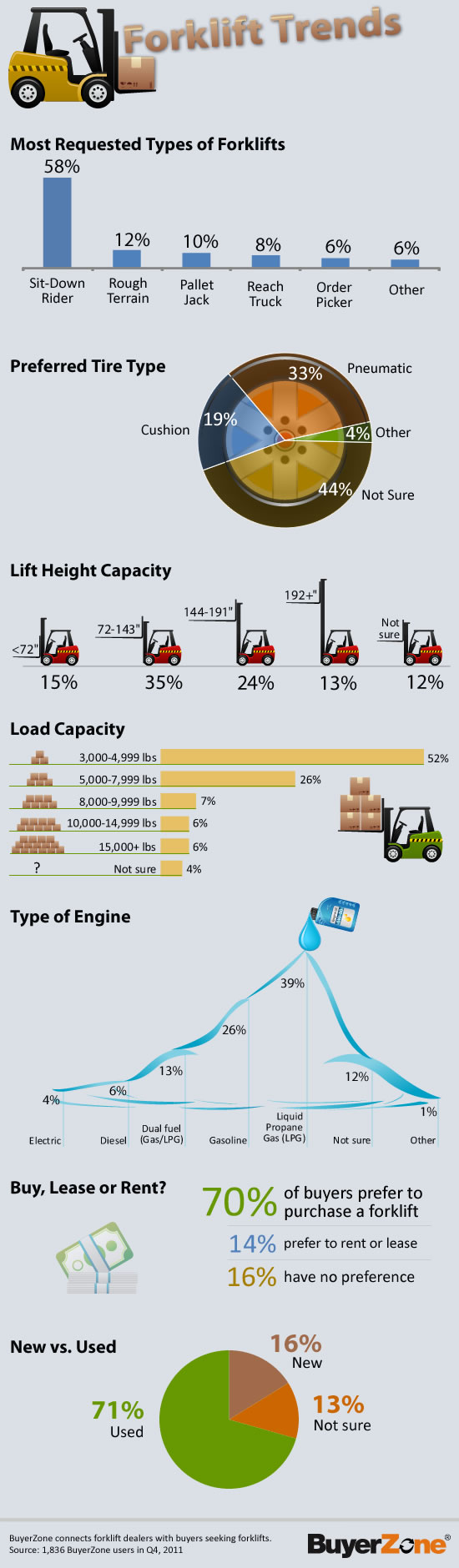 Forklift trends infographic