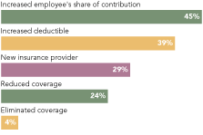 Change in health care coverage