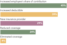 Change in health care coverage Change in health care coverage
