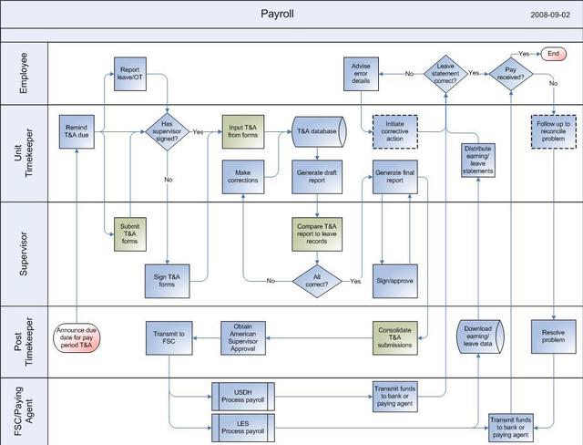 Payroll Process: Adp Payroll Process Flowchart