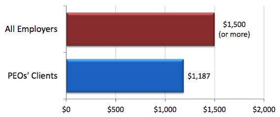 PEO Savings PEO Savings