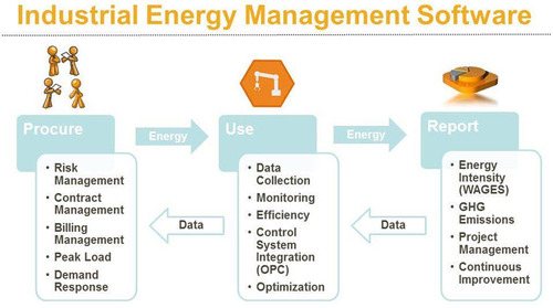 Industrial Energy Management Software