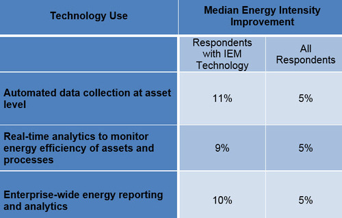 Energy Management Goals