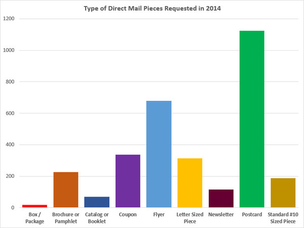 Types of Direct Mail Services Requested Types of Direct Mail Services Requested