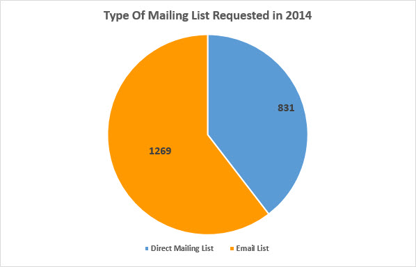 Type of Mailing List Requested Type of Mailing List Requested