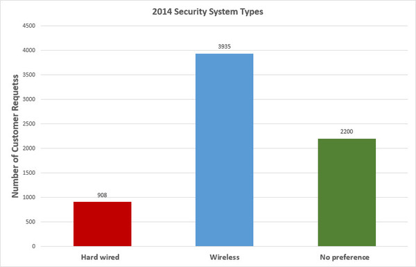 2014 Security System Types 2014 Security System Types