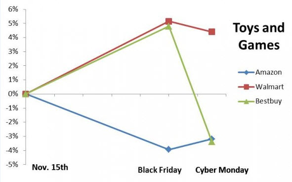 Pricing for Toys and Games Pricing for Toys and Games